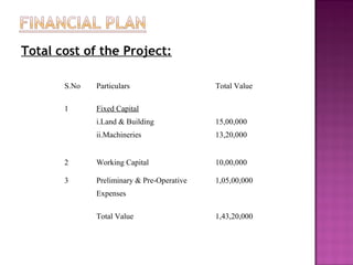 Total cost of the Project:
S.No Particulars Total Value
1 Fixed Capital
i.Land & Building
ii.Machineries
15,00,000
13,20,000
2 Working Capital 10,00,000
3 Preliminary & Pre-Operative
Expenses
1,05,00,000
Total Value 1,43,20,000
 