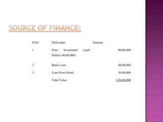 S.No Particulars Amount
1 Own Investment (each
Partner 40,00,000)
80,00,000
2 Bank Loan 40,00,000
3 Loan from friend 30,00,000
Total Value 1,50,00,000
 