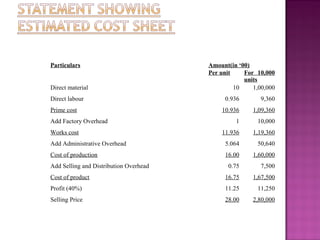 Particulars Amount(in ‘00)
Per unit For 10,000
units
Direct material 10 1,00,000
Direct labour 0.936 9,360
Prime cost 10.936 1,09,360
Add Factory Overhead 1 10,000
Works cost 11.936 1,19,360
Add Administrative Overhead 5.064 50,640
Cost of production 16.00 1,60,000
Add Selling and Distribution Overhead 0.75 7,500
Cost of product 16.75 1,67,500
Profit (40%) 11.25 11,250
Selling Price 28.00 2,80,000
 