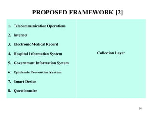 PROPOSED FRAMEWORK [2]
[2]
14
1. Telecommunication Operations
2. Internet
3. Electronic Medical Record
4. Hospital Information System
5. Government Information System
6. Epidemic Prevention System
7. Smart Device
8. Questionnaire
Collection Layer
 