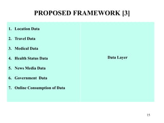 PROPOSED FRAMEWORK [3]
[2]
15
1. Location Data
2. Travel Data
3. Medical Data
4. Health Status Data
5. News Media Data
6. Government Data
7. Online Consumption of Data
Data Layer
 