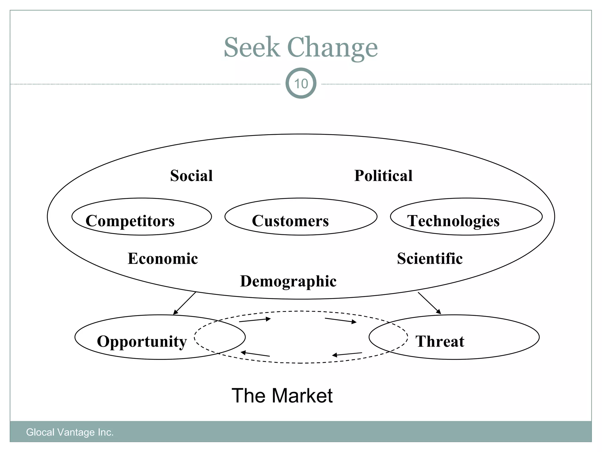 Seek Change Customers Competitors Technologies Social Political Economic Demographic Scientific Opportunity Threat The Market Glocal Vantage Inc. 