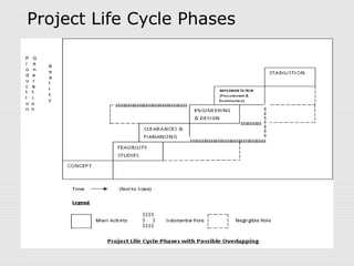 Project Life Cycle Phases 
 