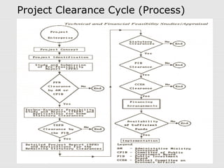 Project Clearance Cycle (Process) 
 