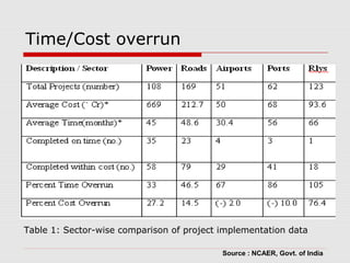 Time/Cost overrun 
Table 1: Sector-wise comparison of project implementation data 
Source : NCAER, Govt. of India 
 