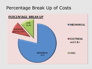 Percentage Break Up of Costs 
 