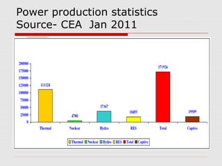 Power production statistics 
Source- CEA Jan 2011 
 