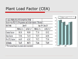 Plant Load Factor (CEA) 
 