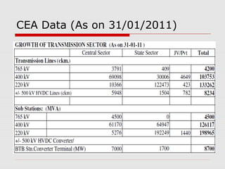CEA Data (As on 31/01/2011) 
 