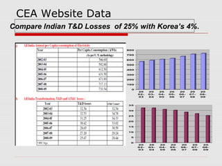 CEA Website Data 
800 
700 
600 
500 
400 
300 
200 
100 
0 
20 
02- 
03 
20 
03- 
04 
20 
04- 
05 
20 
05- 
06 
20 
06- 
07 
20 
07- 
08 
20 
08- 
09 
35 
30 
25 
20 
15 
10 
5 
0 
20 
02- 
03 
20 
03- 
04 
20 
04- 
05 
20 
05- 
06 
20 
06- 
07 
20 
07- 
08 
20 
08- 
09 
Compare Indian T&D Losses of 25% with Korea’s 4%. 
 