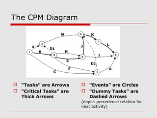 The CPM Diagram 
 “Tasks” are Arrows 
 “Critical Tasks” are 
Thick Arrows 
 “Events” are Circles 
 “Dummy Tasks” are 
Dashed Arrows 
(depict precedence relation for 
next activity) 
 