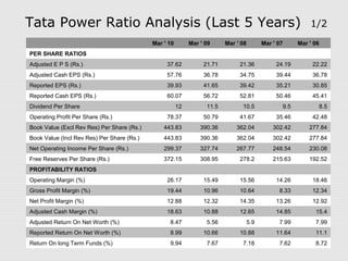 Tata Power Ratio Analysis (Last 5 Years) 1/2 
Mar ' 10 Mar ' 09 Mar ' 08 Mar ' 07 Mar ' 06 
PER SHARE RATIOS 
Adjusted E P S (Rs.) 37.62 21.71 21.36 24.19 22.22 
Adjusted Cash EPS (Rs.) 57.76 36.78 34.75 39.44 36.78 
Reported EPS (Rs.) 39.93 41.65 39.42 35.21 30.85 
Reported Cash EPS (Rs.) 60.07 56.72 52.81 50.46 45.41 
Dividend Per Share 12 11.5 10.5 9.5 8.5 
Operating Profit Per Share (Rs.) 78.37 50.79 41.67 35.46 42.48 
Book Value (Excl Rev Res) Per Share (Rs.) 443.83 390.36 362.04 302.42 277.84 
Book Value (Incl Rev Res) Per Share (Rs.) 443.83 390.36 362.04 302.42 277.84 
Net Operating Income Per Share (Rs.) 299.37 327.74 267.77 248.54 230.08 
Free Reserves Per Share (Rs.) 372.15 308.95 278.2 215.63 192.52 
PROFITABILITY RATIOS 
Operating Margin (%) 26.17 15.49 15.56 14.26 18.46 
Gross Profit Margin (%) 19.44 10.96 10.64 8.33 12.34 
Net Profit Margin (%) 12.88 12.32 14.35 13.26 12.92 
Adjusted Cash Margin (%) 18.63 10.88 12.65 14.85 15.4 
Adjusted Return On Net Worth (%) 8.47 5.56 5.9 7.99 7.99 
Reported Return On Net Worth (%) 8.99 10.66 10.88 11.64 11.1 
Return On long Term Funds (%) 9.94 7.67 7.18 7.62 8.72 
 
