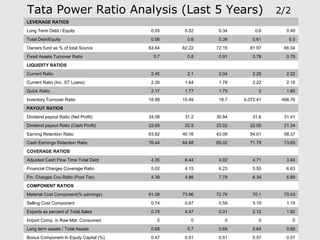 Tata Power Ratio Analysis (Last 5 Years) 2/2 
LEVERAGE RATIOS 
Long Term Debt / Equity 0.55 0.52 0.34 0.6 0.49 
Total Debt/Equity 0.56 0.6 0.38 0.61 0.5 
Owners fund as % of total Source 63.84 62.22 72.15 61.97 66.34 
Fixed Assets Turnover Ratio 0.7 0.8 0.91 0.78 0.76 
LIQUIDITY RATIOS 
Current Ratio 2.45 2.1 2.04 2.25 2.22 
Current Ratio (Inc. ST Loans) 2.39 1.64 1.78 2.22 2.18 
Quick Ratio 2.17 1.77 1.75 2 1.85 
Inventory Turnover Ratio 18.98 15.49 18.7 6,072.41 498.76 
PAYOUT RATIOS 
Dividend payout Ratio (Net Profit) 34.08 31.2 30.84 31.6 31.41 
Dividend payout Ratio (Cash Profit) 22.65 22.9 23.02 22.05 21.34 
Earning Retention Ratio 63.82 40.16 43.09 54.01 56.37 
Cash Earnings Retention Ratio 76.44 64.68 65.02 71.79 73.65 
COVERAGE RATIOS 
Adjusted Cash Flow Time Total Debt 4.35 6.44 4.02 4.71 3.84 
Financial Charges Coverage Ratio 5.02 4.15 6.23 5.55 6.63 
Fin. Charges Cov.Ratio (Post Tax) 4.39 4.86 7.78 6.34 6.89 
COMPONENT RATIOS 
Material Cost Component(% earnings) 61.28 73.86 72.76 70.1 70.43 
Selling Cost Component 0.74 0.67 0.59 5.19 1.19 
Exports as percent of Total Sales 0.78 4.47 0.31 2.12 1.82 
Import Comp. in Raw Mat. Consumed 0 0 0 0 0 
Long term assets / Total Assets 0.68 0.7 0.69 0.64 0.68 
Bonus Component In Equity Capital (%) 0.47 0.51 0.51 0.57 0.57 
 