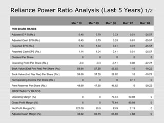 Reliance Power Ratio Analysis (Last 5 Years) 1/2 
Mar ' 10 Mar ' 09 Mar ' 08 Mar ' 07 Mar ' 06 
PER SHARE RATIOS 
Adjusted E P S (Rs.) 0.45 0.79 0.33 0.01 -25.57 
Adjusted Cash EPS (Rs.) 0.45 0.79 0.33 0.01 -25.57 
Reported EPS (Rs.) 1.14 1.04 0.41 0.01 -25.57 
Reported Cash EPS (Rs.) 1.14 1.04 0.41 0.01 -25.57 
Dividend Per Share 0 0 0 0 0 
Operating Profit Per Share (Rs.) -0.4 -0.3 -0.11 0.06 -22.27 
Book Value (Excl Rev Res) Per Share (Rs.) 58.69 57.55 59.92 10 -19.22 
Book Value (Incl Rev Res) Per Share (Rs.) 58.69 57.55 59.92 10 -19.22 
Net Operating Income Per Share (Rs.) 0 0 0 0.11 0 
Free Reserves Per Share (Rs.) 48.69 47.55 49.92 0 -29.22 
PROFITABILITY RATIOS 
Operating Margin (%) 0 0 77.44 60.98 0 
Gross Profit Margin (%) 0 0 77.44 60.98 0 
Net Profit Margin (%) 122.09 90.9 83.9 7.19 0 
Adjusted Cash Margin (%) 48.92 69.75 66.89 7.68 0 
 