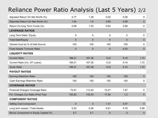 Reliance Power Ratio Analysis (Last 5 Years) 2/2 
Adjusted Return On Net Worth (%) 0.77 1.38 0.55 0.08 0 
Reported Return On Net Worth (%) 1.94 1.8 0.69 0.08 0 
Return On long Term Funds (%) 0.89 1.45 0.64 0.68 0 
LEVERAGE RATIOS 
Long Term Debt / Equity 0 0 0 0 0 
Total Debt/Equity 0 0 0 0 0 
Owners fund as % of total Source 100 100 100 100 0 
Fixed Assets Turnover Ratio 0 0 0 0.03 0 
LIQUIDITY RATIOS 
Current Ratio 189.31 167.36 12.6 9.16 1.72 
Current Ratio (Inc. ST Loans) 189.31 167.36 12.6 9.16 1.72 
Quick Ratio 189.31 167.36 12.6 9.16 1.72 
PAYOUT RATIOS 
Earning Retention Ratio 100 100 100 100 0 
Cash Earnings Retention Ratio 100 100 100 100 0 
COVERAGE RATIOS 
Financial Charges Coverage Ratio 74.91 113.42 15.27 1.67 0 
Fin. Charges Cov.Ratio (Post Tax) 162.62 142.03 17.54 1.2 0 
COMPONENT RATIOS 
Selling Cost Component 0 0 1.31 0.57 0 
Long term assets / Total Assets 0.52 0.46 0.61 0.78 0.99 
Bonus Component In Equity Capital (%) 5.7 5.7 0 0 0 
 