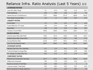 Reliance Infra. Ratio Analysis (Last 5 Years) 2/2 
LEVERAGE RATIOS 
Long Term Debt / Equity 0.1 0.14 0.06 0.16 0.41 
Total Debt/Equity 0.29 0.69 0.48 0.67 0.6 
Owners fund as % of total Source 77.37 58.96 67.19 59.59 62.23 
Fixed Assets Turnover Ratio 1.33 1.4 0.99 0.97 0.72 
LIQUIDITY RATIOS 
Current Ratio 1.73 1.55 2.47 3.93 4.25 
Current Ratio (Inc. ST Loans) 1.26 0.74 1.06 1.51 2.09 
Quick Ratio 1.66 1.45 2.37 3.82 4.07 
Inventory Turnover Ratio 59.45 55.96 40.26 32.87 19.6 
PAYOUT RATIOS 
Dividend payout Ratio (Net Profit) 15.94 16.19 15.93 17.68 18.37 
Dividend payout Ratio (Cash Profit) 12.47 13.33 13.21 13.6 11.18 
Earning Retention Ratio 81.25 73.77 70.41 75.57 81.88 
Cash Earnings Retention Ratio 85.87 80.55 78.59 82.72 88.91 
COVERAGE RATIOS 
Adjusted Cash Flow Time Total Debt 3.17 7.73 6.21 7.14 3.96 
Financial Charges Coverage Ratio 6.28 4.25 4.13 4.76 6.88 
Fin. Charges Cov.Ratio (Post Tax) 6.04 5.19 5.23 5.16 6.57 
COMPONENT RATIOS 
Material Cost Component(% earnings) 34.17 44.32 39.5 26.96 27.67 
Selling Cost Component 1.82 1.79 2.36 2.32 0.21 
Exports as percent of Total Sales 0.43 0.96 0.01 0 0 
Long term assets / Total Assets 0.52 0.63 0.53 0.27 0.23 
Bonus Component In Equity Capital (%) 3.3 3.57 3.43 3.53 3.8 
 