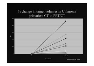 % change in target volumes in Unknown
             primaries: CT to PET/CT
250




200




1 50




1 00




 50




  0
               CT                     P E T / CT

                        M odal i ty
                                             8002 la te dlobweN
 
