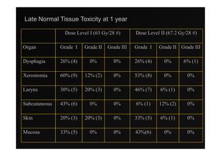 Late Normal Tissue Toxicity at 1 year

                Dose Level I (63 Gy/28 #)       Dose Level II (67.2 Gy/28 #)

Organ          Grade I   Grade II   Grade III   Grade I   Grade II Grade III

Dysphagia      26% (4)     0%         0%        26% (4)      0%      6% (1)

Xerostomia     60% (9)   12% (2)      0%        53% (8)      0%        0%

Larynx         30% (5)   20% (3)      0%        46% (7)    6% (1)      0%

Subcutaneous   43% (6)     0%         0%        6% (1)    12% (2)      0%

Skin           20% (3)   20% (3)      0%        33% (5)    6% (1)      0%

Mucosa         33% (5)     0%         0%        43%(6)       0%        0%
 
