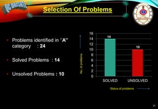 • Problems identified in ‘’A’’
category : 24
• Solved Problems : 14
• Unsolved Problems : 10
Selection Of Problems
23
0
2
4
6
8
10
12
14
16
SOLVED UNSOLVED
14
10
No.
of
problems
Status of problems
 
