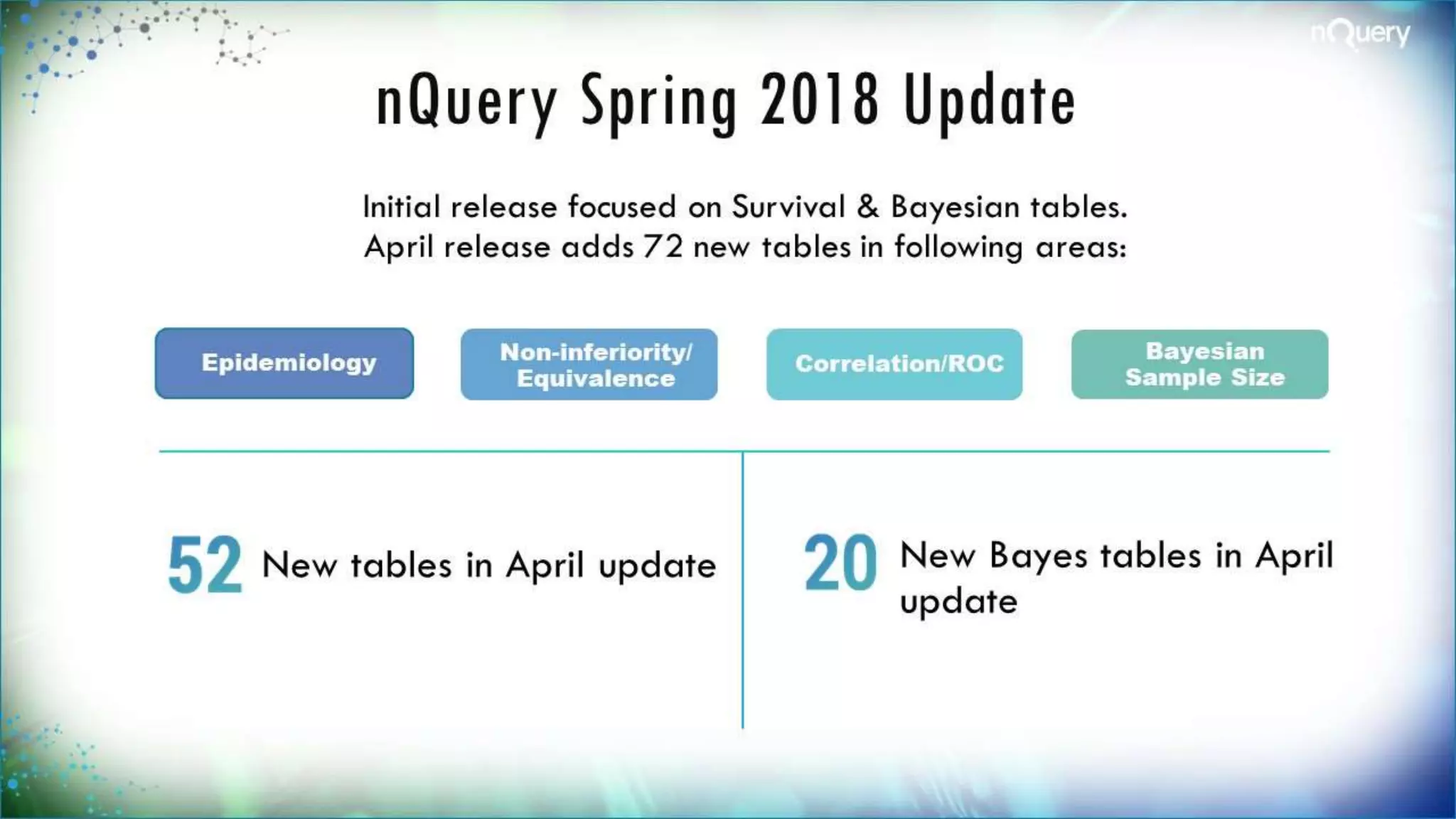 nQuery Spring 2018 Update
Initial release focused on Survival & Bayesian tables.
April release adds 72 new tables in following areas:
New Bayes tables in
April update
New tables in April
update
Epidemiology Non-inferiority/
Equivalence
Correlation/ROC
Bayesian
Sample Size
 