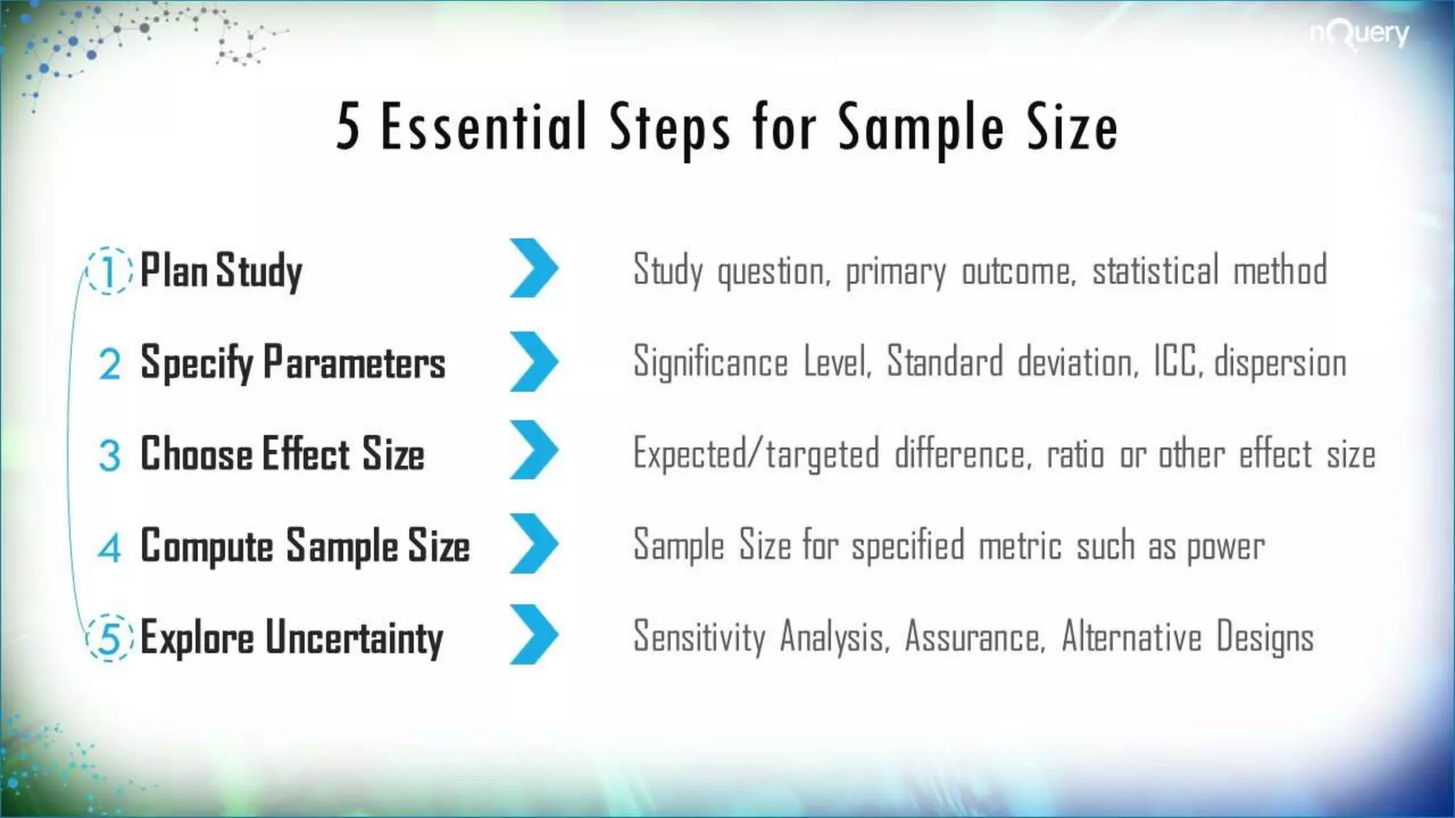5 Essential Steps for Sample Size
1 Plan Study
Study question, primary outcome,
method
2 Specify Parameters
Significance Level, Standard deviation,
dispersion
3 Choose Effect Size
Expected/targeted difference, ratio or
effect size
4
Compute Sample Sample Size for specified metric such as
 
