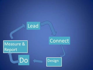 Lead

                    Connect
Measure &
Report

      Do           Design
 