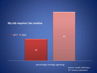My Job requires I be creative



    1977   2002
                                                 45




                      20




                       percentage strongly agreeing
                                                      Source: Jerald, Defining a
                                                      21st century education
 
