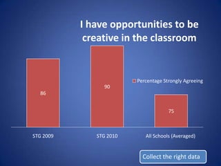 I have opportunities to be
            creative in the classroom


                         Percentage Strongly Agreeing
                90
  86


                                      75



STG 2009      STG 2010      All Schools (Averaged)


                           Collect the right data
 