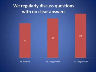 We regularly discuss questions
    with no clear answers



                                       92
                      82
       72




   All Schools   St. Gregory 09   St. Gregory 10
 