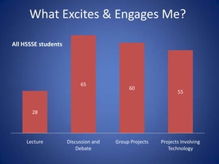 What Excites & Engages Me?

All HSSSE students




                          65
                                           60
                                                              55


       28




     Lecture         Discussion and   Group Projects   Projects Involving
                         Debate                           Technology
 