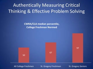 Authentically Measuring Critical
Thinking & Effective Problem Solving

            CWRA/CLA median percentile,
             College Freshman Normed




                                                        97
                                 67
          50



  All College Freshmen   St. Gregory Freshmen   St. Gregory Seniors
 