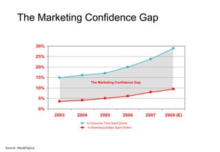 The Marketing Confidence Gap
30%
25%
20%
15%
The Marketing Confidence Gap

10%
5%
0%
2003

2004

2005

2006

% Consumer Time Spent Online
% Advertising Dollars Spent Online

Source: Neo@Ogilvy

2007

2008 (E)

 