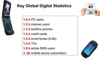 Key Global Digital Statistics
1.0 b PC users
1.3 b internet users
1.3 b landline phones
1.4 b credit cards
1.5 b email boxes (0.8b)
1.5 b TVs
1.8 b active SMS users
3. 0b mobile phone subscribers

 