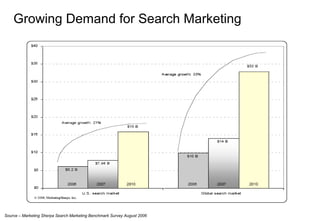 Growing Demand for Search Marketing

Source – Marketing Sherpa Search Marketing Benchmark Survey August 2006

 
