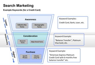 Search Marketing
Example Keywords (for a Credit Card)

Lowe

Awareness

s

r

Industry Key
Terms

Demographic
Terms

on
nversi
Co

Consideration
Research
Terms

Major Brand Terms

r
Hi g h e

Purchase
Specific
Phrases

Industry
Long Tail

Keyword Examples:
Credit Card, Bank, Loan, etc.

Keyword Example:
“Balance Transfer”, Platinum
Visa Card, etc.
Keyword Example:
“American Express Platinum
Credit Card with 6-months free
balance transfer” etc.

 