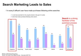 Search Marketing Leads to Sales
1 in every 8 affluent user have made purchases following online searches
% who have searched for info using the internet in the past 12 months
% who have made purchases following online search

Search is a strong
facilitator of the
purchase process

70

59
55

53

50

47

36

35

34
31

24

25

22
18
11
7

Singapore

Hong Kong

Kuala Lumpur

Markets: SEA/Taiwan/Hong Kong
Source: Pan Asian Cross Media Survey – Synovate (2007 Q1)

Bangkok

Taipei

Manila

Jakarta

All Markets

 