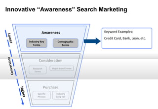 Innovative “Awareness” Search Marketing

Lowe

Awareness

s

r

Industry Key
Terms

Demographic
Terms

on
nversi
Co

Consideration
Major Brand Terms

Research
Terms

r
Highe

Purchase
Specific
Phrases

Industry
Long Tail

Keyword Examples:
Credit Card, Bank, Loan, etc.

 