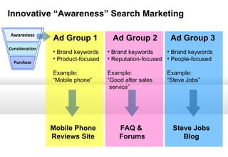 Innovative “Awareness” Search Marketing
Awareness
Consideration
Purchase

Ad Group 1

Ad Group 2

Ad Group 3

• Brand keywords
• Product-focused

• Brand keywords
• Brand keywords
• Reputation-focused • People-focused

Example:
“Mobile phone”

Example:
“Good after sales
service”

Mobile Phone
Reviews Site

FAQ &
Forums

Example:
“Steve Jobs”

Steve Jobs
Blog

 