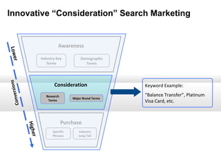 Innovative “Consideration” Search Marketing

Lowe

Awareness

s

r

Industry Key
Terms

Demographic
Terms

on
nversi
Co

Consideration
Research
Terms

Major Brand Terms

r
Hi g h e

Purchase
Specific
Phrases

Industry
Long Tail

Keyword Example:
“Balance Transfer”, Platinum
Visa Card, etc.

 
