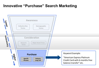 Innovative “Purchase” Search Marketing

Lowe

Awareness

s

r

Industry Key
Terms

Demographic
Terms

on
nversi
Co

Consideration
Major Brand Terms

Research
Terms

r
Hi g h e

Purchase
Specific
Phrases

Industry
Long Tail

Keyword Example:
“American Express Platinum
Credit Card with 6-months free
balance transfer” etc.

 