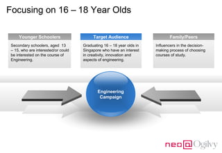 Focusing on 16 – 18 Year Olds
Younger Schoolers

Target Audience

Secondary schoolers, aged 13
– 15, who are interested/or could
be interested on the course of
Engineering.

Graduating 16 – 18 year olds in
Singapore who have an interest
in creativity, innovation and
aspects of engineering.

Engineering
Campaign

Family/Peers
Influencers in the decisionmaking process of choosing
courses of study.

 