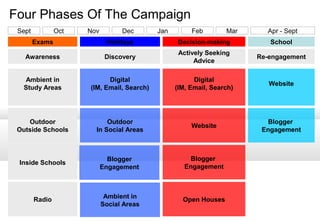 Four Phases Of The Campaign
Sept

Oct

Nov

Dec

Jan

Feb

Mar

Apr - Sept

Exams

Holidays

Decision-making

School

Awareness

Discovery

Actively Seeking
Advice

Re-engagement

Ambient in
Study Areas

Digital
(IM, Email, Search)

Digital
(IM, Email, Search)

Website

Outdoor
Outside Schools

Outdoor
In Social Areas

Website

Blogger
Engagement

Inside Schools

Blogger
Engagement

Blogger
Engagement

Radio

Ambient in
Social Areas

Open Houses

 