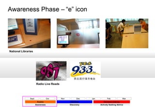 Awareness Phase – “e” icon

National Libraries

Radio Live Reads

Sept

Oct
Exams
Awareness

Nov

Dec
Holidays
Discovery

Jan

Feb

Mar

Decision-making
Actively Seeking Advice

 