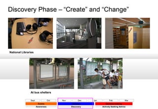 Discovery Phase – “Create” and “Change”

National Libraries

At bus shelters
Sept

Oct
Exams
Awareness

Nov

Dec
Holidays
Discovery

Jan

Feb

Mar

Decision-making
Actively Seeking Advice

 