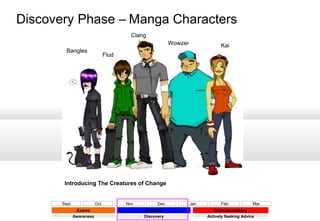 Discovery Phase – Manga Characters
Clang
Wowzer
Bangles

Kai

Flud

Introducing The Creatures of Change

Sept

Oct
Exams
Awareness

Nov

Dec
Holidays
Discovery

Jan

Feb

Mar

Decision-making
Actively Seeking Advice

 