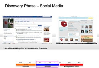 Discovery Phase – Social Media

Social Networking sites – Facebook and Friendster

Sept

Oct
Exams
Awareness

Nov

Dec
Holidays
Discovery

Jan

Feb

Mar

Decision-making
Actively Seeking Advice

 