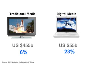 Traditional Media

Digital Media

US $455b

US $55b

6%

23%

Source: IBM, “Navigating the Media Divide” Study

 