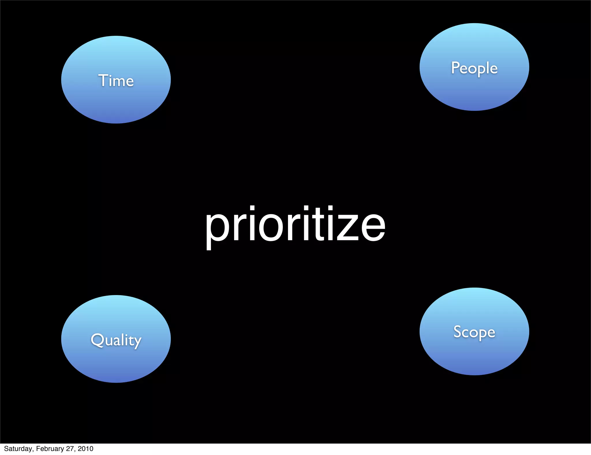 People
                              Time




                                     prioritize

                          Quality                 Scope




Saturday, February 27, 2010
 