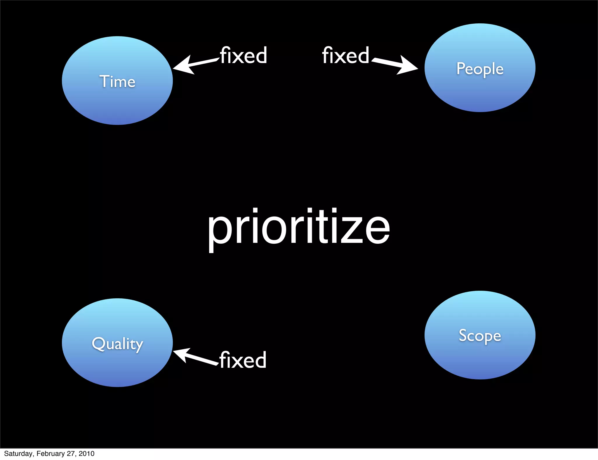ﬁxed   ﬁxed   People
                              Time




                                     prioritize

                          Quality                  Scope
                                     ﬁxed


Saturday, February 27, 2010
 