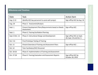  	
  MILESTONES	
  AND	
  TIMELINES	
  
Milestones	
  and	
  Timelines	
  
Date	
   Task	
   Ac7on	
  Item	
  
Aug.	
  2-­‐13	
   Iden7fy	
  HCC	
  key	
  personnel	
  to	
  assist	
  with	
  project	
   Sign-­‐oﬀ	
  by	
  HCC	
  by	
  Aug.	
  16	
  
Aug.	
  18	
   Phase	
  1:	
  	
  Assessment/Analysis	
  
Sept.	
  1	
   Present	
  Development	
  Plans/Requirements	
  based	
  on	
  Needs	
  
Assessment	
  	
  
Sign-­‐oﬀ	
  by	
  HCC	
  	
  
Sept.	
  1	
   Phase	
  2:	
  Training	
  Facilita7on	
  Planning	
  	
  
Sept.	
  8-­‐Oct.	
  12	
   Phase	
  3:	
  Instruc7onal	
  Design	
  and	
  Development	
  	
   Sign-­‐oﬀ	
  by	
  HCC	
  on	
  Sept.	
  
20,	
  Sept.	
  24	
  and	
  Oct.	
  5	
  
Oct.	
  5-­‐6	
   Final	
  Prototype	
  Tes7ng	
  of	
  Training	
  	
  
Oct.	
  11	
   Present	
  Overview	
  of	
  Training	
  and	
  Assessment	
  Plans	
  	
   Sign-­‐oﬀ	
  by	
  HCC	
  	
  
Oct.	
  12	
   Train	
  Facilitators/HCC	
  Personnel	
  	
  
Oct.	
  18-­‐26	
   Phase	
  4:	
  Implementa7on	
  of	
  Training	
  and	
  Assessment	
  	
  
Oct.	
  27-­‐28	
   Phase	
  5:	
  Training	
  Evalua7on	
  and	
  Assessment	
  Reports	
  	
   Sign-­‐oﬀ	
  by	
  HCC	
  by	
  
October	
  28,	
  2010	
  	
  
 